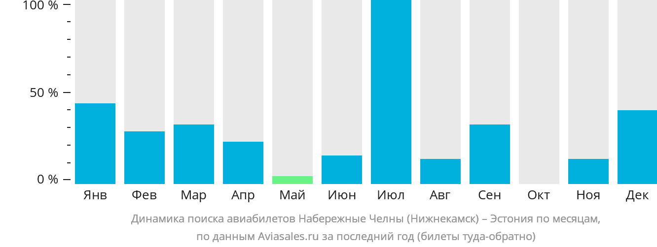 Динамика поиска авиабилетов из Набережных Челнов (Нижнекамска) в Эстонию по месяцам