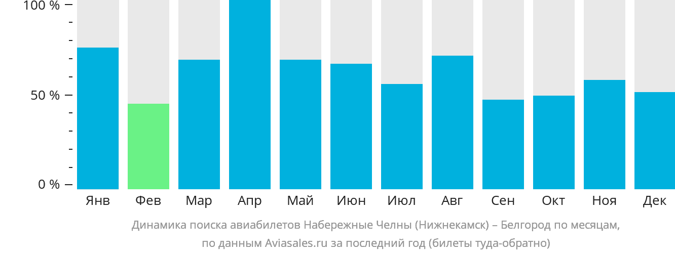 Динамика поиска авиабилетов из Набережных Челнов (Нижнекамска) в Белгород по месяцам