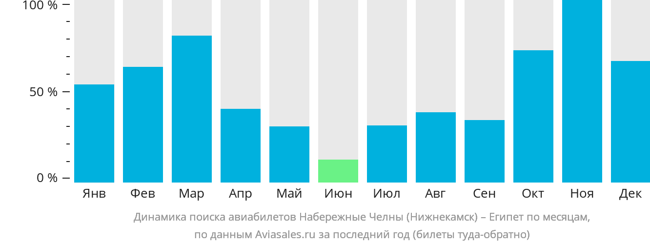 Динамика поиска авиабилетов из Набережных Челнов (Нижнекамска) в Египет по месяцам