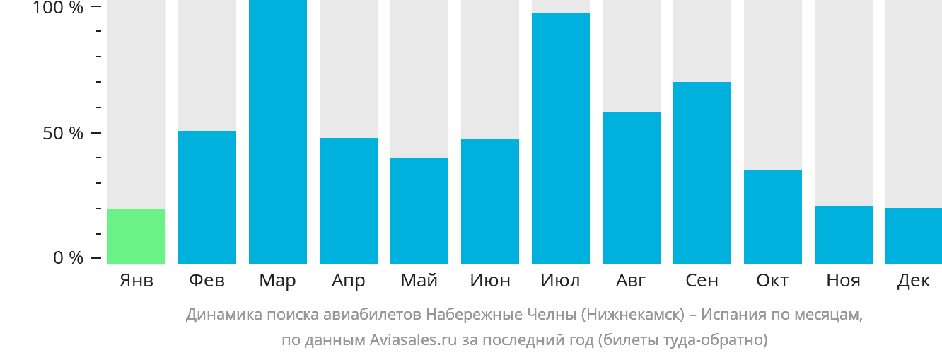 Динамика поиска авиабилетов из Набережных Челнов (Нижнекамска) в Испанию по месяцам