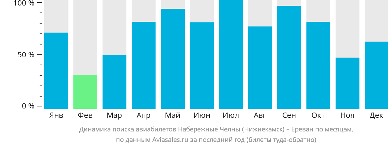 Динамика поиска авиабилетов из Набережных Челнов (Нижнекамска) в Ереван по месяцам