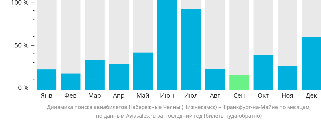 Динамика поиска авиабилетов из Набережных Челнов (Нижнекамска) во Франкфурт-на-Майне по месяцам