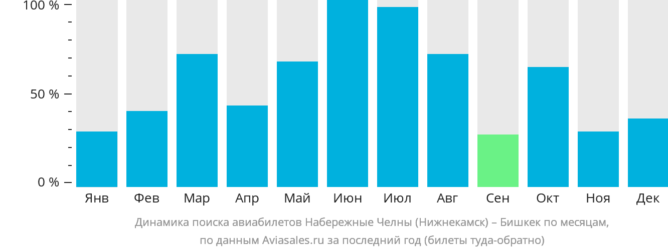 Динамика поиска авиабилетов из Набережных Челнов (Нижнекамска) в Бишкек по месяцам