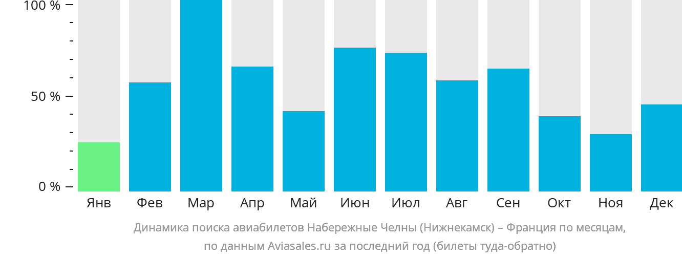 Динамика поиска авиабилетов из Набережных Челнов (Нижнекамска) во Францию по месяцам