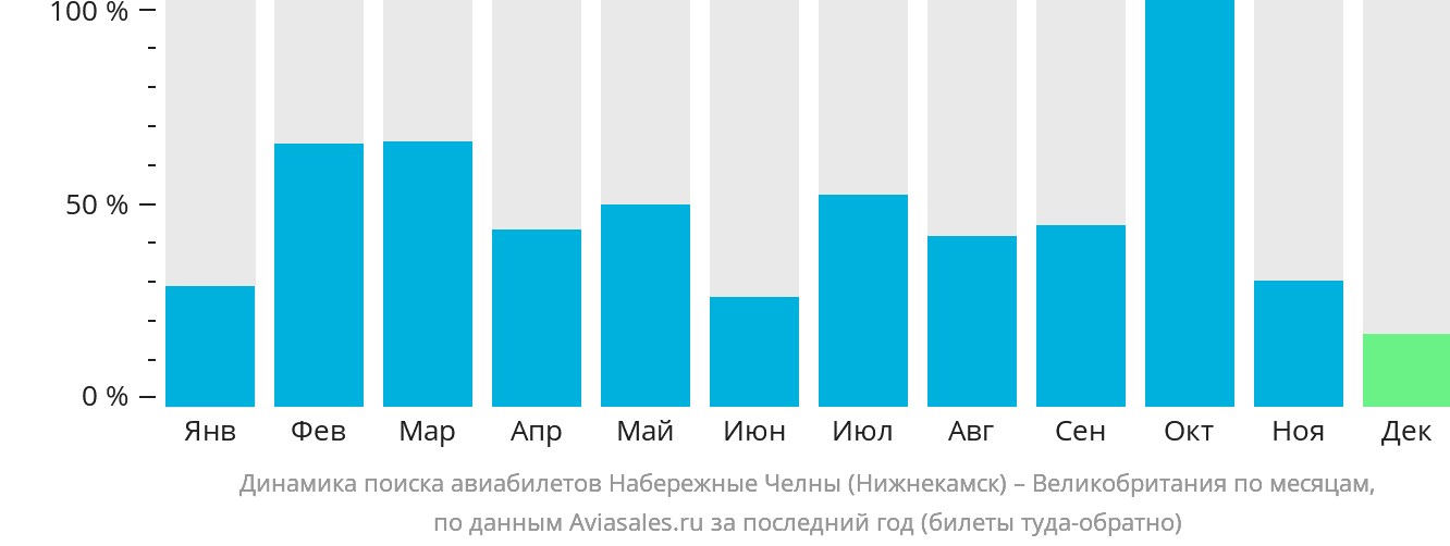 Динамика поиска авиабилетов из Набережных Челнов (Нижнекамска) в Великобританию по месяцам