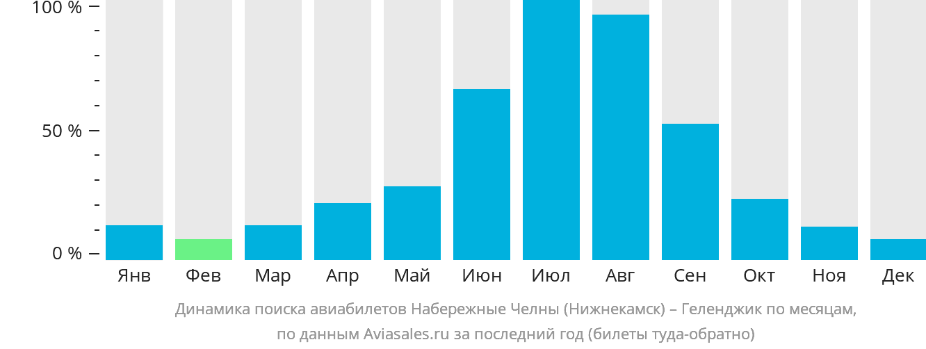 Динамика поиска авиабилетов из Набережных Челнов (Нижнекамска) в Геленджик по месяцам