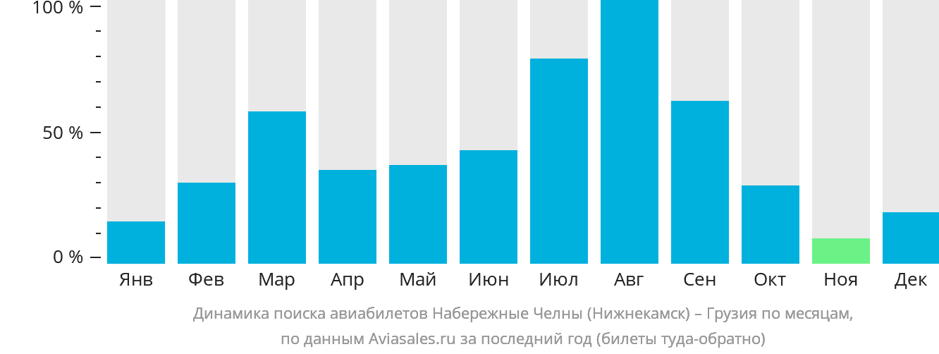Динамика поиска авиабилетов из Набережных Челнов (Нижнекамска) в Грузию по месяцам