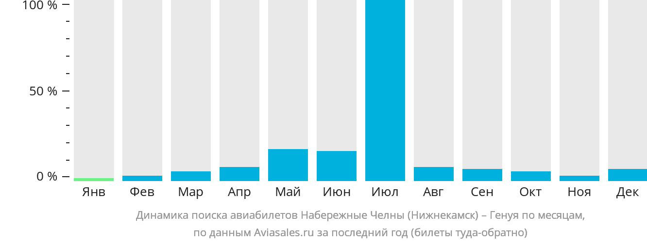 Динамика поиска авиабилетов из Набережных Челнов (Нижнекамска) в Геную по месяцам