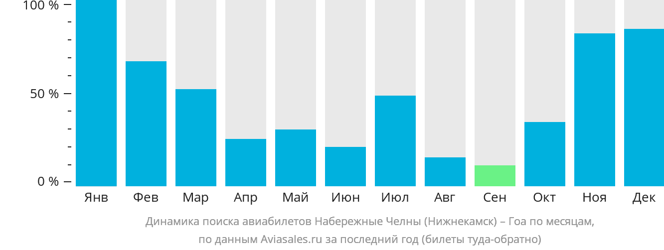 Динамика поиска авиабилетов из Набережных Челнов (Нижнекамска) в Гоа по месяцам