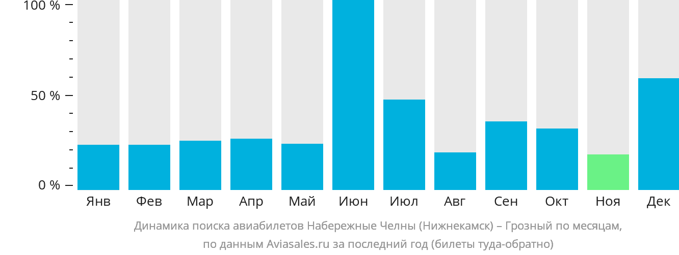 Динамика поиска авиабилетов из Набережных Челнов (Нижнекамска) в Грозный по месяцам
