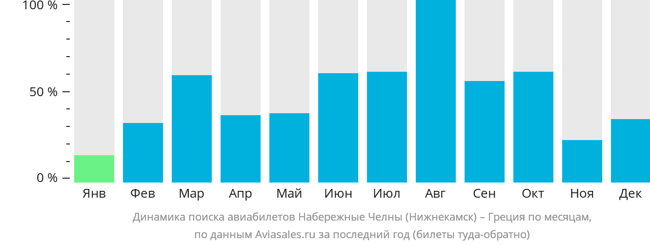 Динамика поиска авиабилетов из Набережных Челнов (Нижнекамска) в Грецию по месяцам