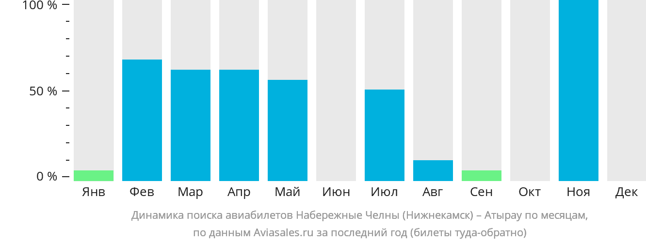 Динамика поиска авиабилетов из Набережных Челнов (Нижнекамска) в Атырау по месяцам