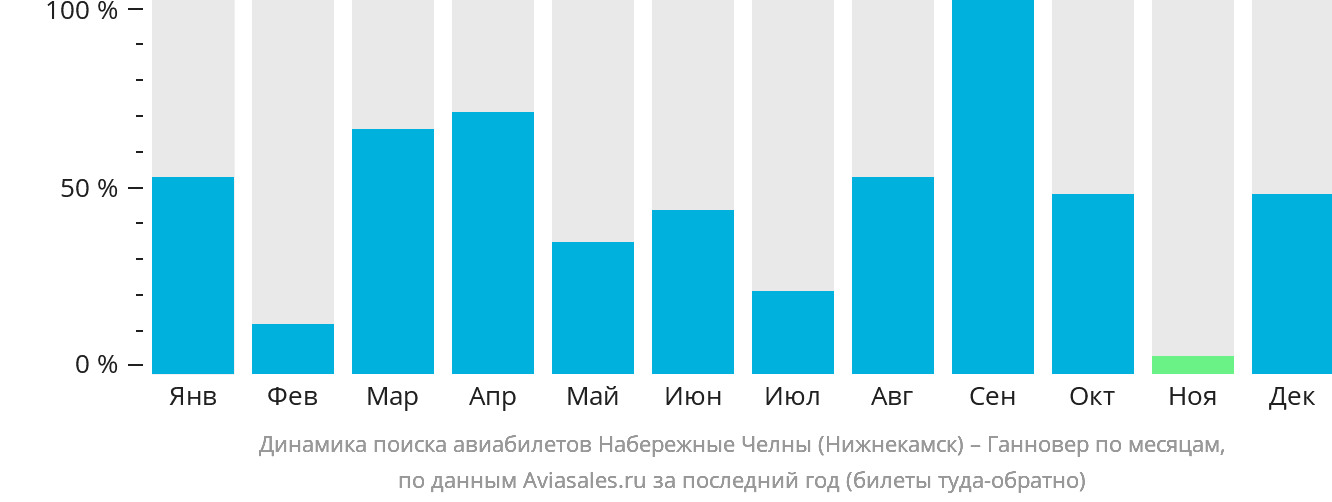 Динамика поиска авиабилетов из Набережных Челнов (Нижнекамска) в Ганновер по месяцам