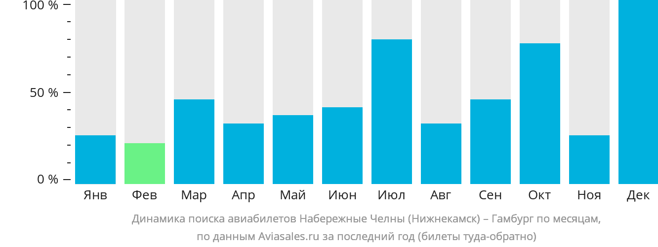 Динамика поиска авиабилетов из Набережных Челнов (Нижнекамска) в Гамбург по месяцам