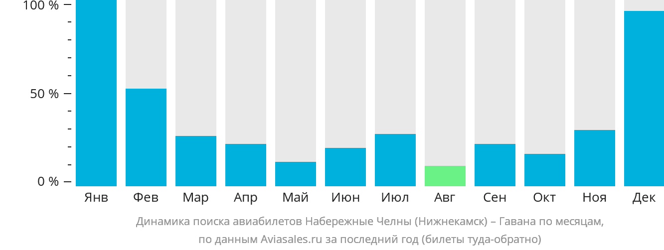 Динамика поиска авиабилетов из Набережных Челнов (Нижнекамска) в Гавану по месяцам