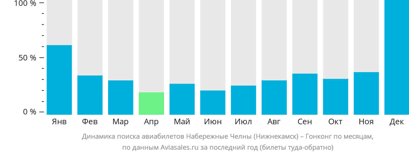 Динамика поиска авиабилетов из Набережных Челнов (Нижнекамска) в Гонконг по месяцам
