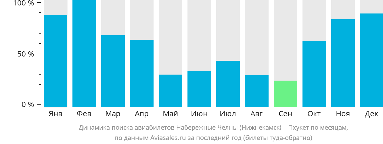 Динамика поиска авиабилетов из Набережных Челнов (Нижнекамска) на Пхукет по месяцам