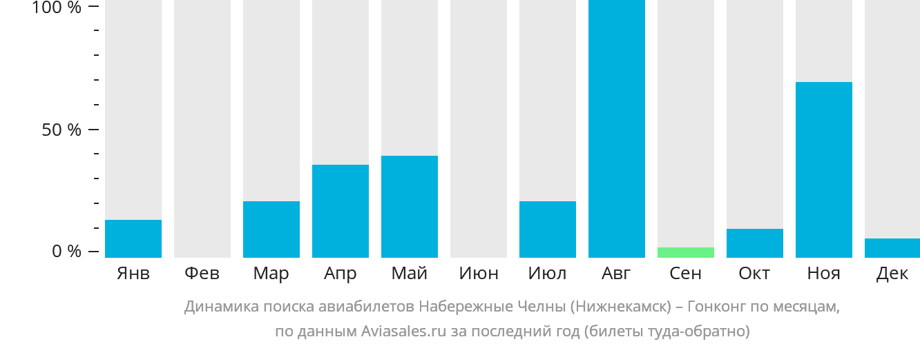 Динамика поиска авиабилетов из Набережных Челнов (Нижнекамска) в Гонконг по месяцам