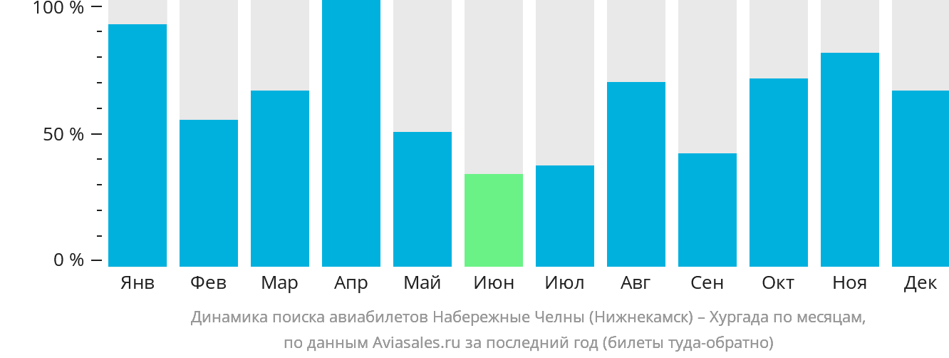 Динамика поиска авиабилетов из Набережных Челнов (Нижнекамска) в Хургаду по месяцам
