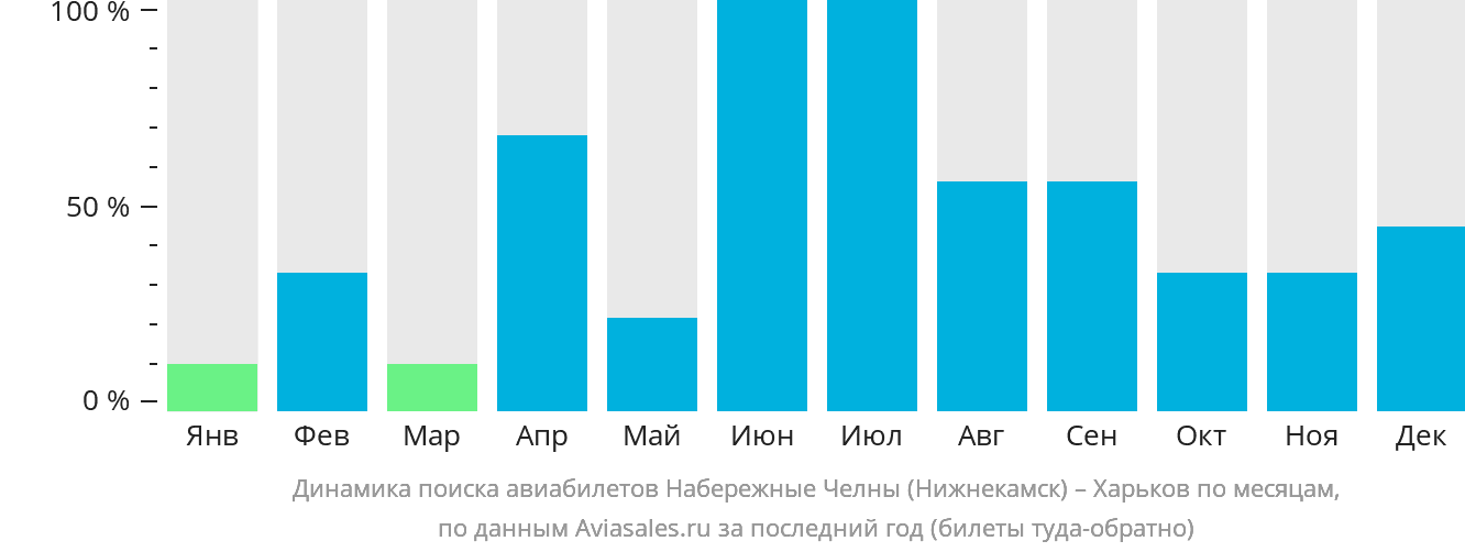 Динамика поиска авиабилетов из Набережных Челнов (Нижнекамска) в Харьков по месяцам