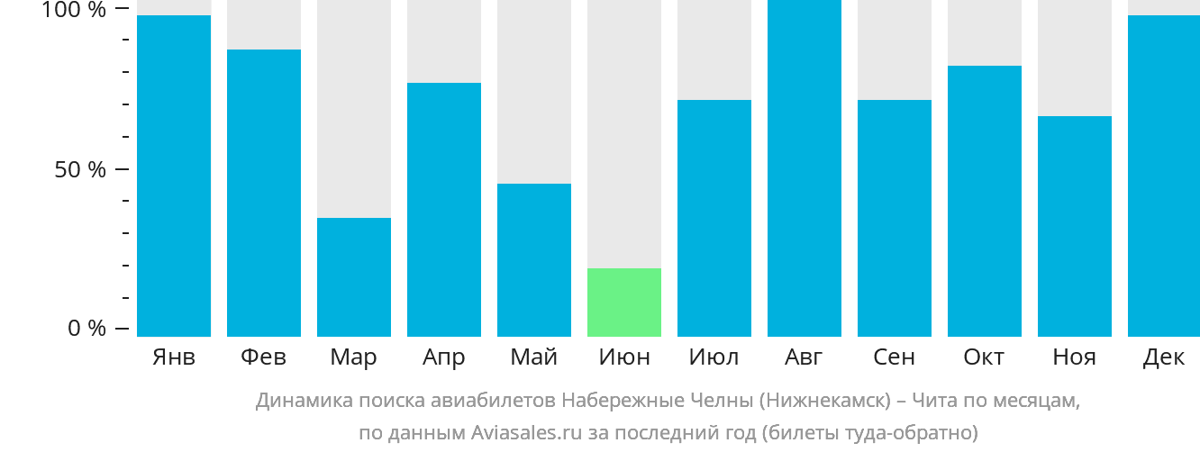 Динамика поиска авиабилетов из Набережных Челнов (Нижнекамска) в Читу по месяцам