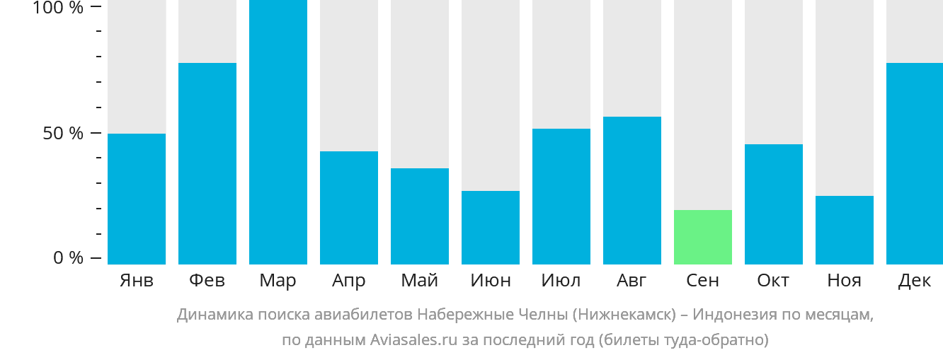 Динамика поиска авиабилетов из Набережных Челнов (Нижнекамска) в Индонезию по месяцам