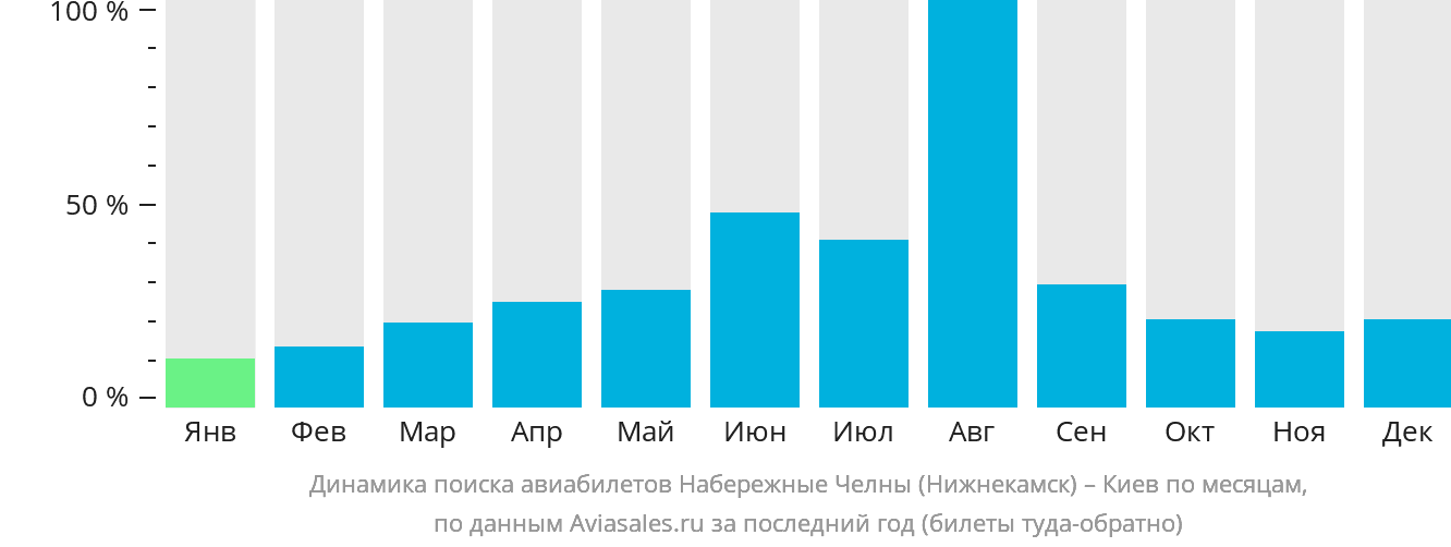 Динамика поиска авиабилетов из Набережных Челнов (Нижнекамска) в Киев по месяцам