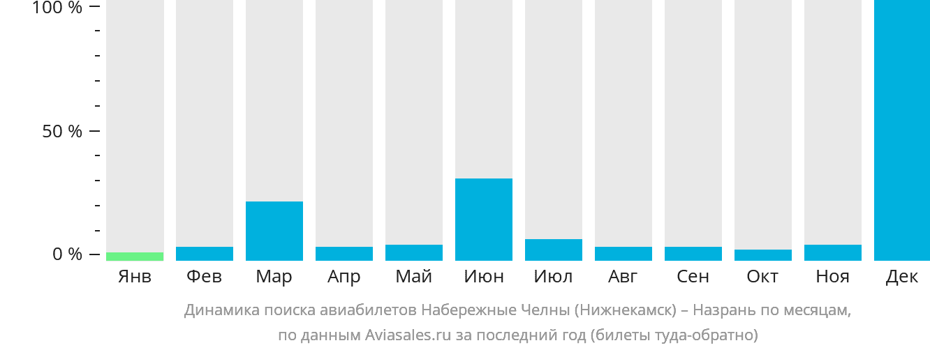 Динамика поиска авиабилетов из Набережных Челнов (Нижнекамска) в Магас по месяцам