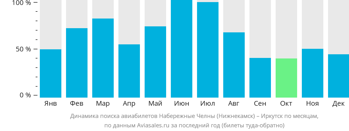 Динамика поиска авиабилетов из Набережных Челнов (Нижнекамска) в Иркутск по месяцам