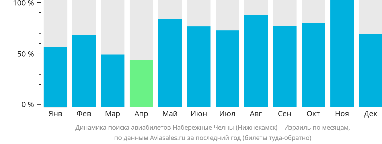 Динамика поиска авиабилетов из Набережных Челнов (Нижнекамска) в Израиль по месяцам