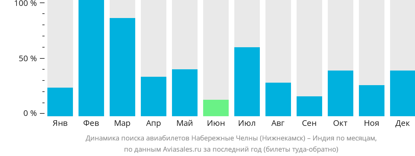 Динамика поиска авиабилетов из Набережных Челнов (Нижнекамска) в Индию по месяцам