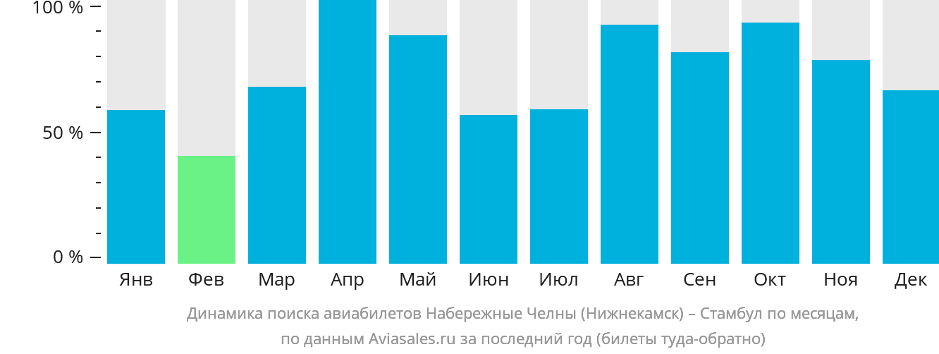 Динамика поиска авиабилетов из Набережных Челнов (Нижнекамска) в Стамбул по месяцам