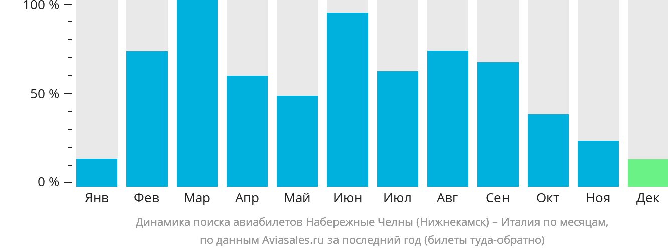 Динамика поиска авиабилетов из Набережных Челнов (Нижнекамска) в Италию по месяцам