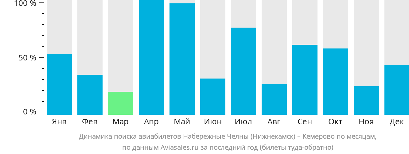 Динамика поиска авиабилетов из Набережных Челнов (Нижнекамска) в Кемерово по месяцам