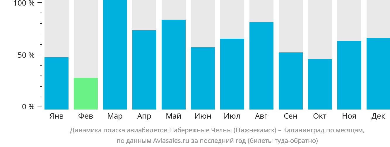 Динамика поиска авиабилетов из Набережных Челнов (Нижнекамска) в Калининград по месяцам