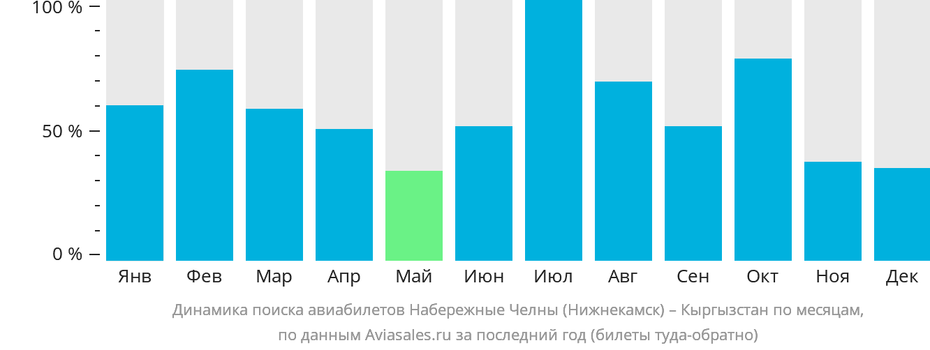 Динамика поиска авиабилетов из Набережных Челнов (Нижнекамска) в Кыргызстан по месяцам
