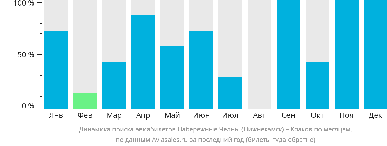 Динамика поиска авиабилетов из Набережных Челнов (Нижнекамска) в Краков по месяцам