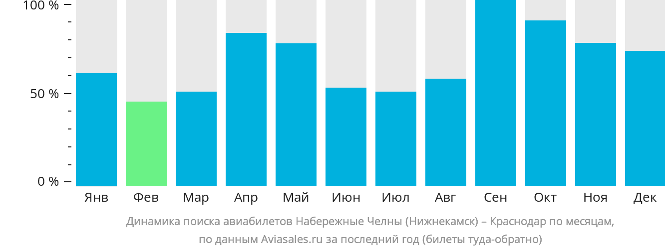 Динамика поиска авиабилетов из Набережных Челнов (Нижнекамска) в Краснодар по месяцам