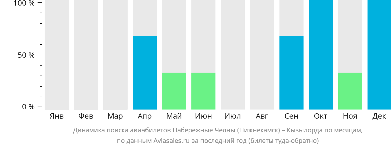 Динамика поиска авиабилетов из Набережных Челнов (Нижнекамска) в Кызылорду по месяцам