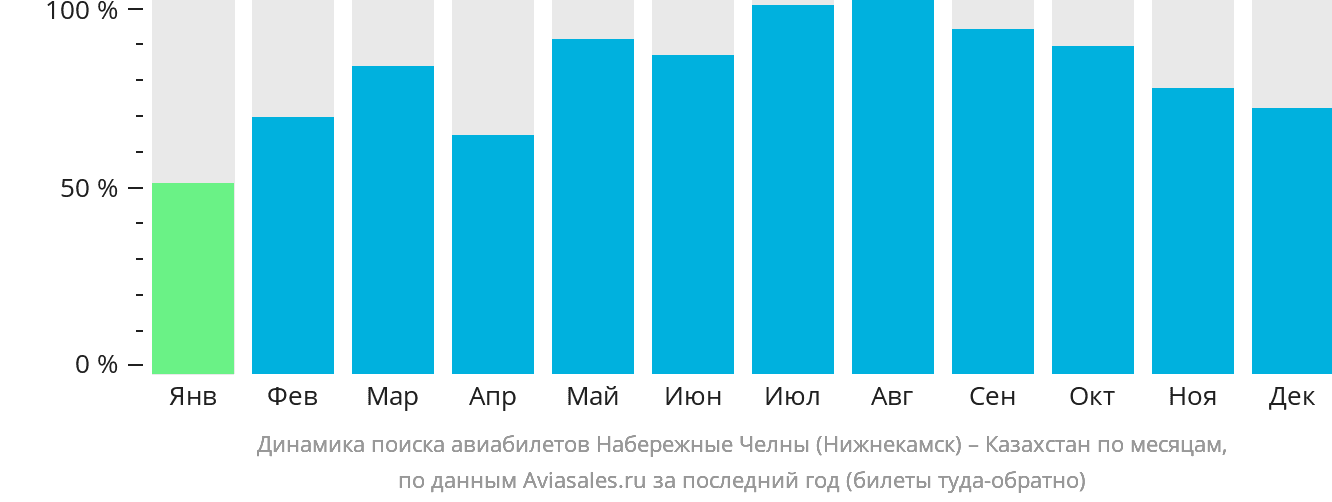 Динамика поиска авиабилетов из Набережных Челнов (Нижнекамска) в Казахстан по месяцам