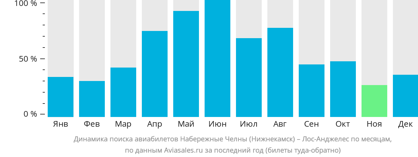 Динамика поиска авиабилетов из Набережных Челнов (Нижнекамска) в Лос-Анджелес по месяцам