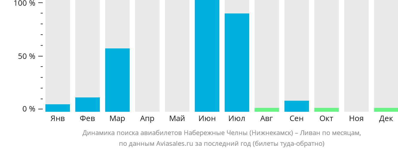 Динамика поиска авиабилетов из Набережных Челнов (Нижнекамска) в Ливан по месяцам