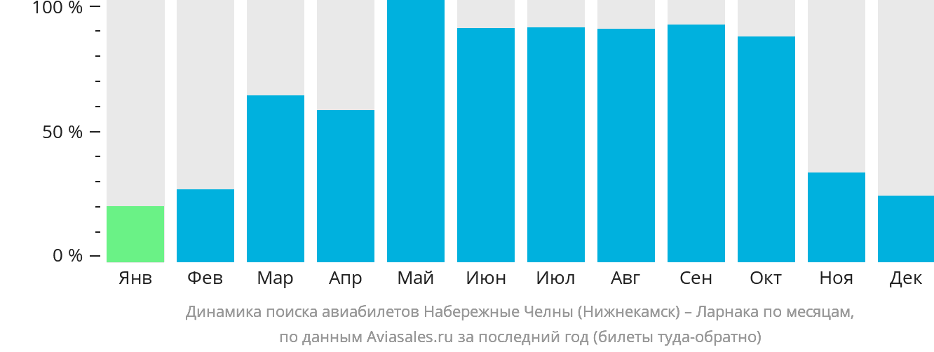 Динамика поиска авиабилетов из Набережных Челнов (Нижнекамска) в Ларнаку по месяцам