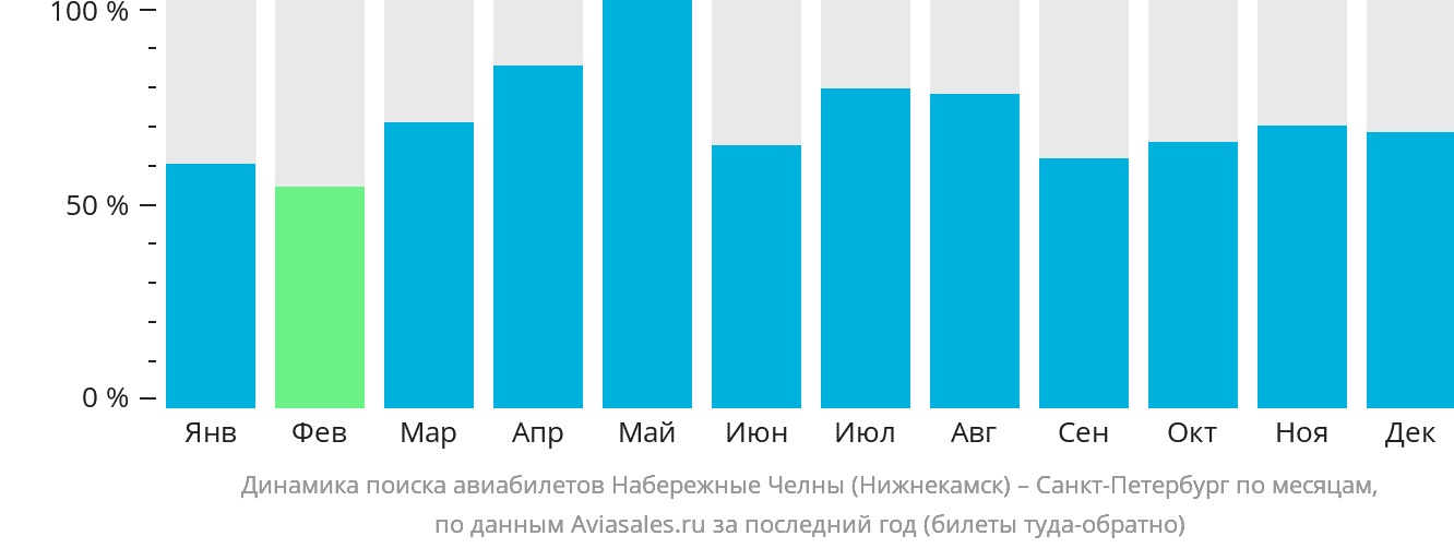 Динамика поиска авиабилетов из Набережных Челнов (Нижнекамска) в Санкт-Петербург по месяцам