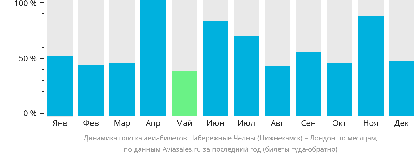 Динамика поиска авиабилетов из Набережных Челнов (Нижнекамска) в Лондон по месяцам