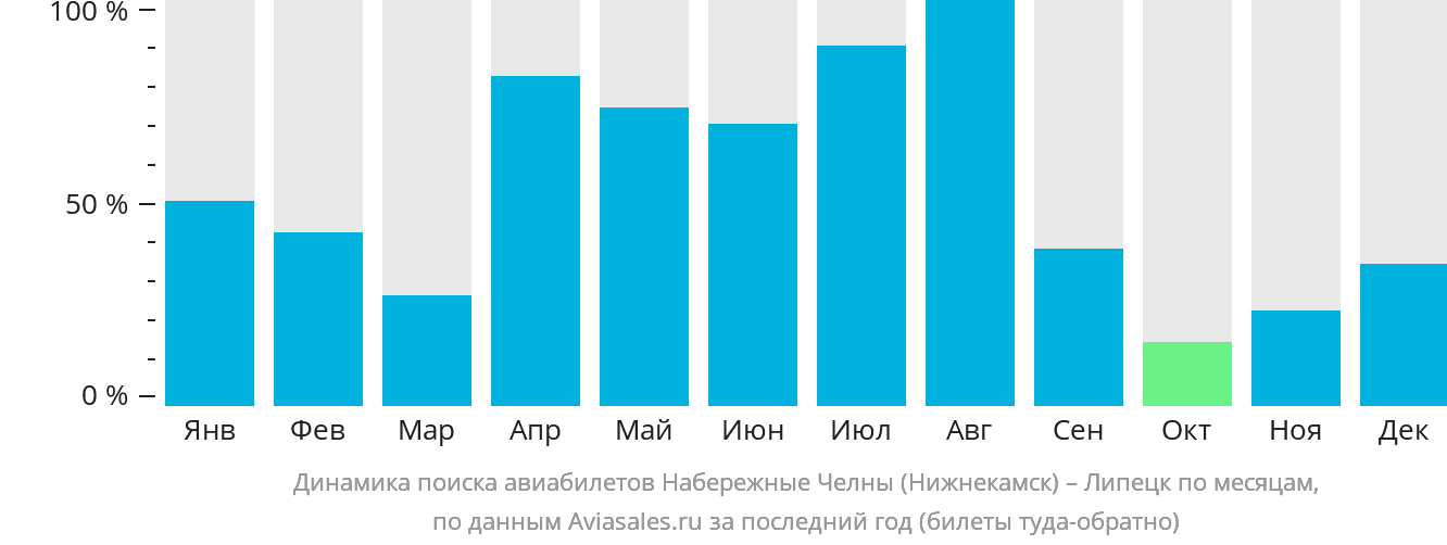 Динамика поиска авиабилетов из Набережных Челнов (Нижнекамска) в Липецк по месяцам