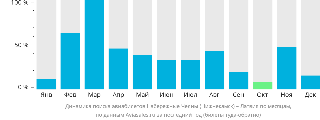 Динамика поиска авиабилетов из Набережных Челнов (Нижнекамска) в Латвию по месяцам