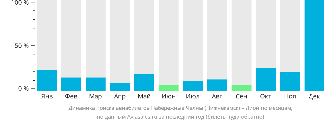 Динамика поиска авиабилетов из Набережных Челнов (Нижнекамска) в Лион по месяцам