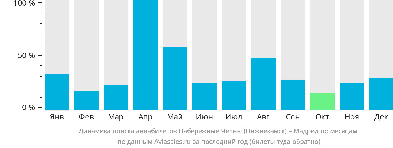 Динамика поиска авиабилетов из Набережных Челнов (Нижнекамска) в Мадрид по месяцам
