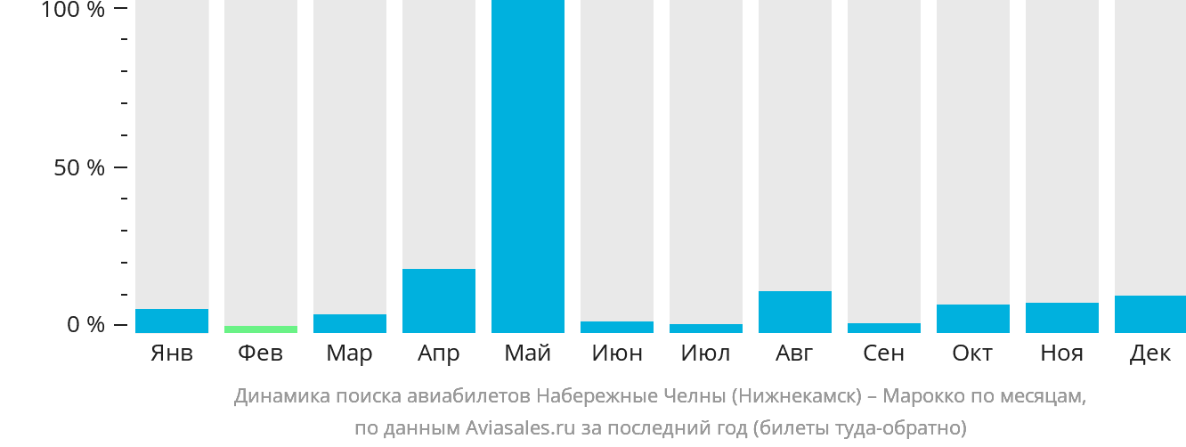 Динамика поиска авиабилетов из Набережных Челнов (Нижнекамска) в Марокко по месяцам